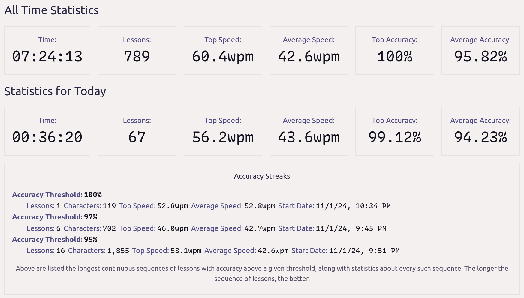 KeyBr statistics upon unlocking all letters.