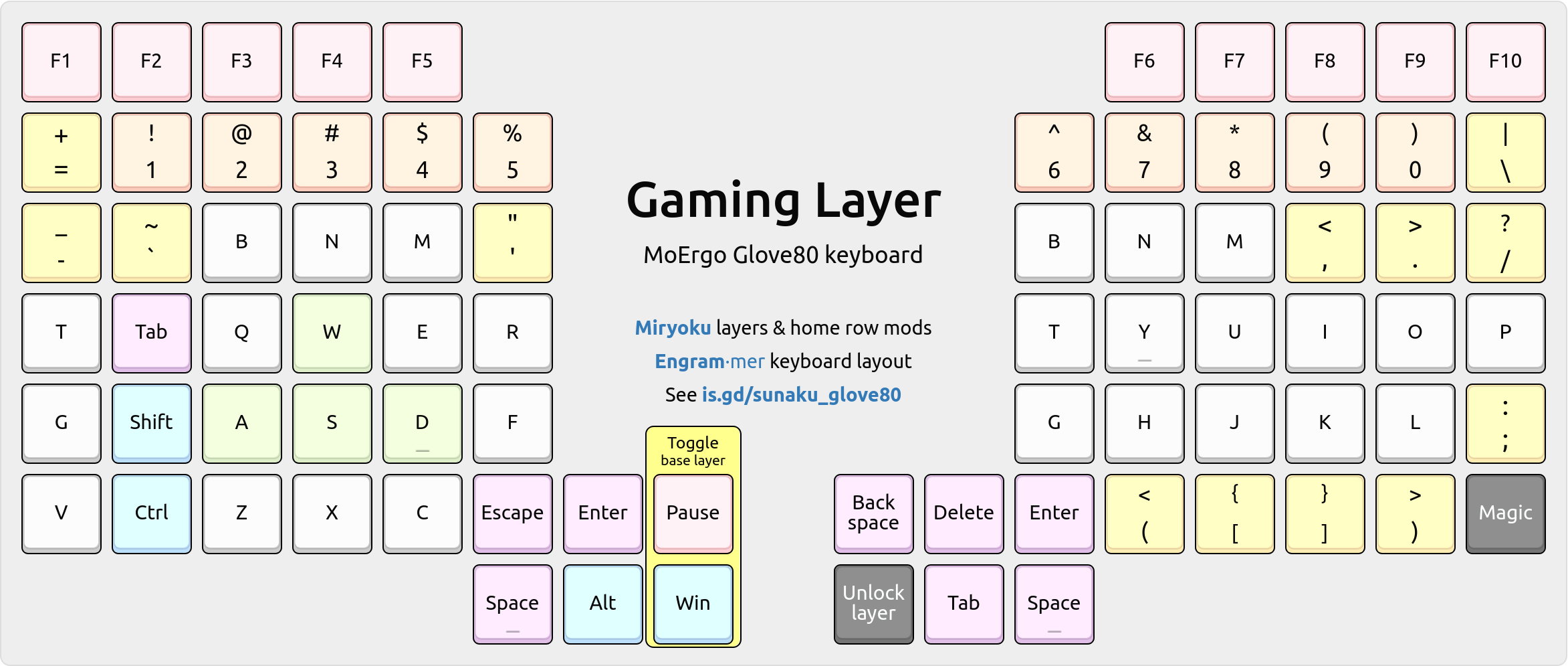 Diagram of the gaming layer.