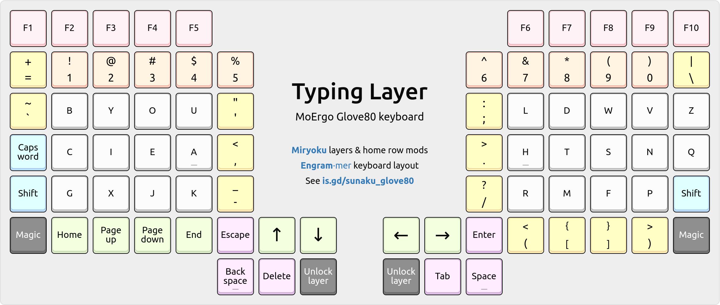 Diagram of the typing layer.