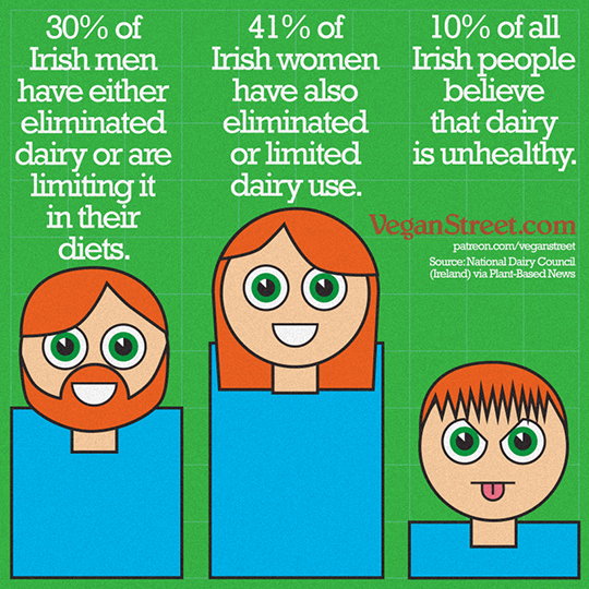 "Irish people are eliminating dairy" by VeganStreet.com