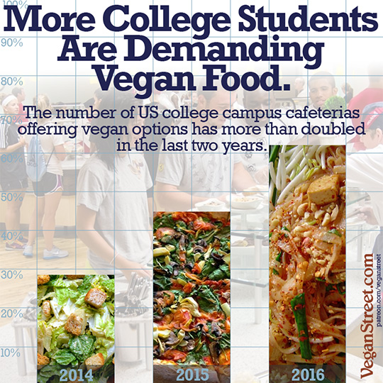"More college students are demanding Vegan food." by VeganStreet.com