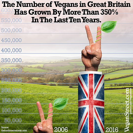 "The number of Vegans in Great Britain has grown by more than 350% in the last decade." by VeganStreet.com