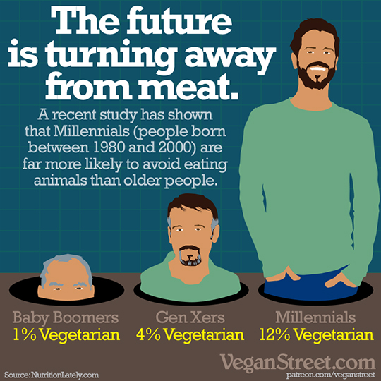 "The future is turning away from meat." by VeganStreet.com