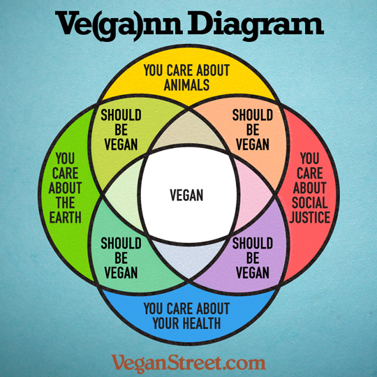 "Ve(ga)nn Diagram" by VeganStreet.com